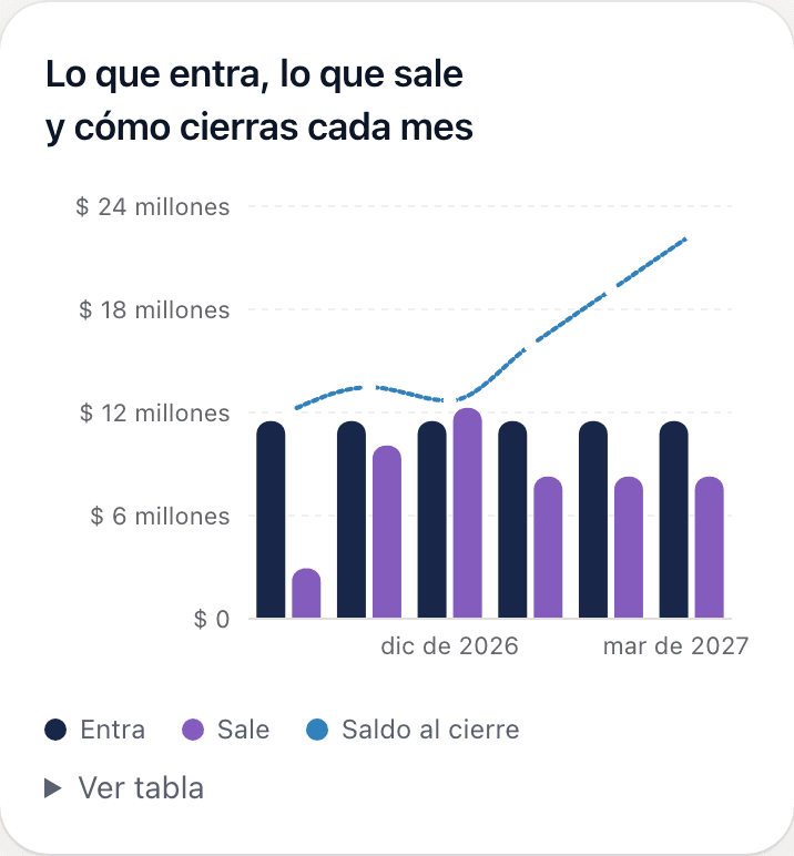Gráfica del flujo de caja de Salud financiera: lo que entra, lo que sale y el saldo al cierre de los próximos meses, con datos de ejemplo