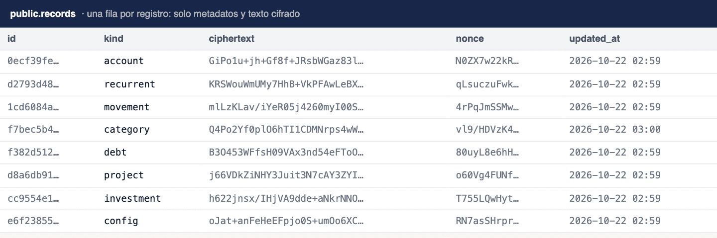 Tabla de la base de datos: por cada registro, un identificador, el tipo, un texto cifrado ilegible y la fecha